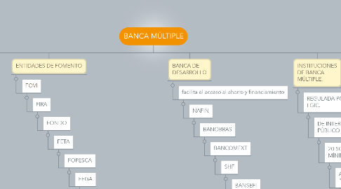 Mind Map: BANCA MÚLTIPLE
