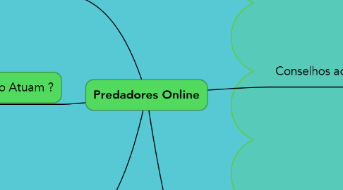 Mind Map: Predadores Online