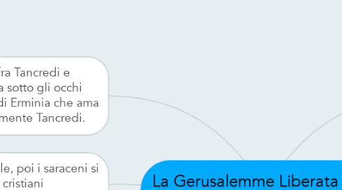 Mind Map: La Gerusalemme Liberata canti III-VI