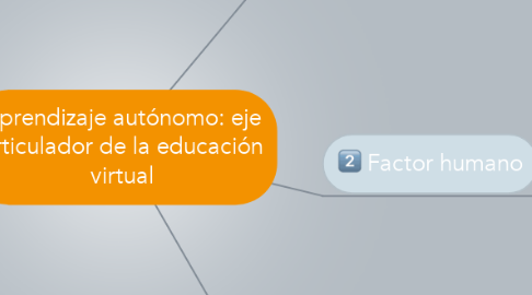 Mind Map: Aprendizaje autónomo: eje articulador de la educación virtual