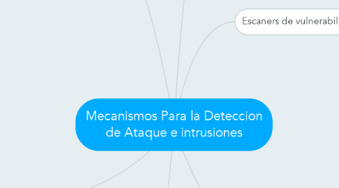 Mind Map: Mecanismos Para la Deteccion de Ataque e intrusiones