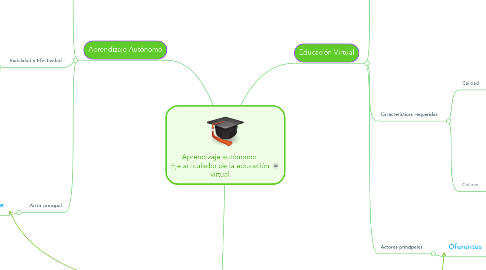 Mind Map: Aprendizaje autónomo:  Eje articulador de la educación virtual