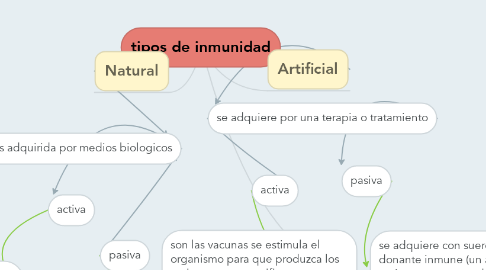 Mind Map: tipos de inmunidad