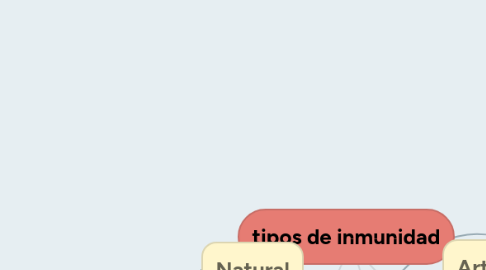 Mind Map: tipos de inmunidad