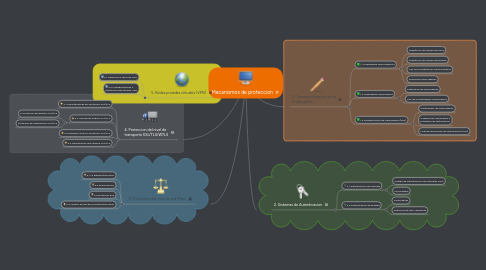 Mind Map: Mecanismos de proteccion