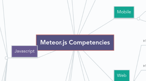 Mind Map: Meteor.js Competencies