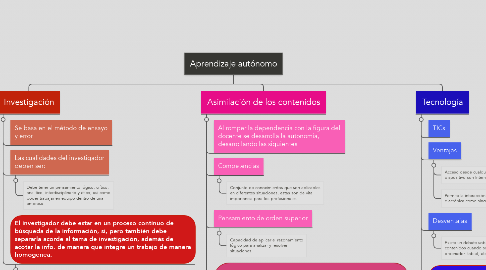 Mind Map: Aprendizaje autónomo