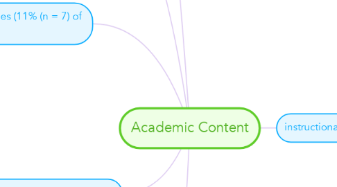Mind Map: Academic Content