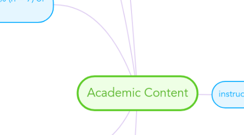 Mind Map: Academic Content