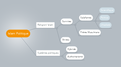 Mind Map: Islam Politique