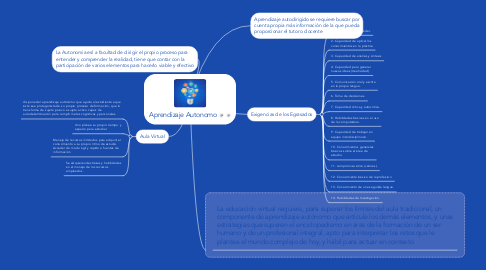 Mind Map: Aprendizaje Autonomo