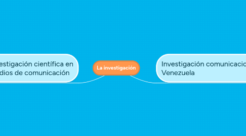 Mind Map: La investigación