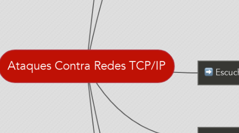 Mind Map: Ataques Contra Redes TCP/IP
