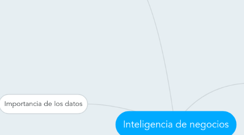 Mind Map: Inteligencia de negocios