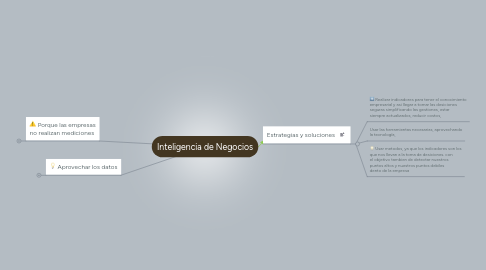 Mind Map: Inteligencia de Negocios