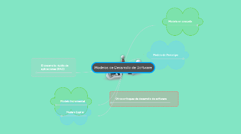 Mind Map: Modelos de Desarrollo de Software