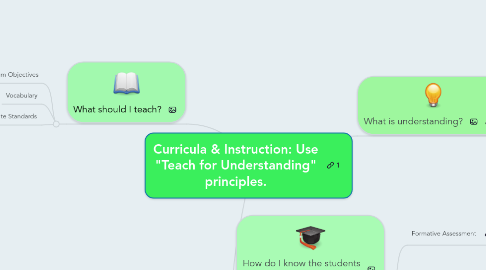 Mind Map: Curricula & Instruction: Use "Teach for Understanding" principles.