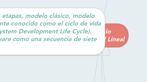 Mind Map: Modelo Secuencial Lineal