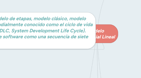 Mind Map: Modelo Secuencial Lineal