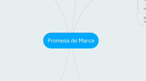 Mind Map: Promesa de Marca