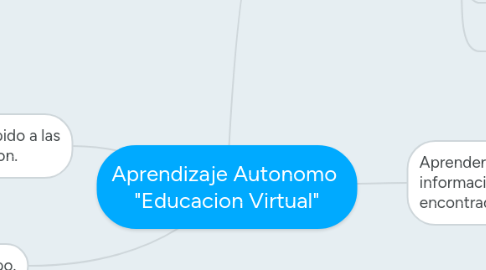 Mind Map: Aprendizaje Autonomo  "Educacion Virtual"