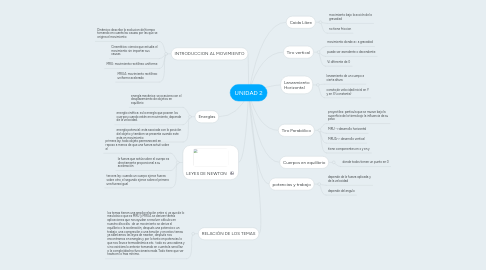 Mind Map: UNIDAD 2