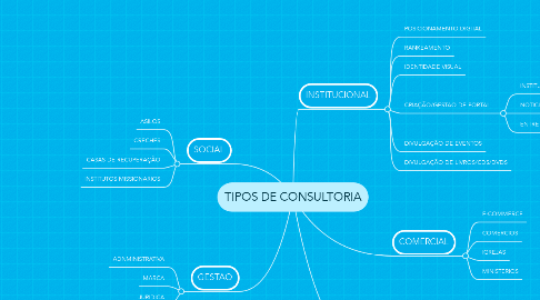 Mind Map: TIPOS DE CONSULTORIA
