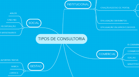 Mind Map: TIPOS DE CONSULTORIA