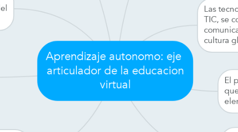 Mind Map: Aprendizaje autonomo: eje  articulador de la educacion virtual