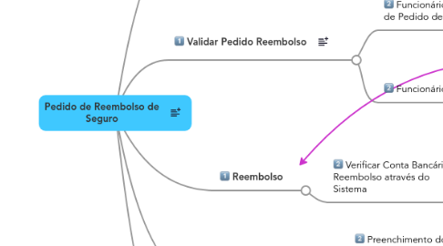 Mind Map: Pedido de Reembolso de Seguro