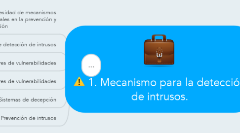 Mind Map: 1. Mecanismo para la detección de intrusos.