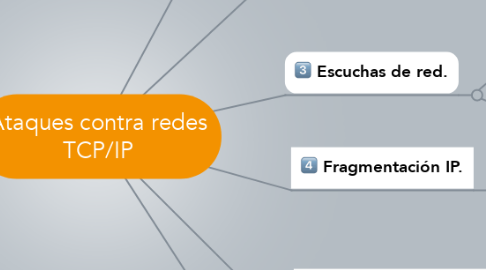 Mind Map: Ataques contra redes TCP/IP