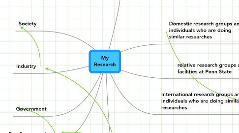 Mind Map: My Research