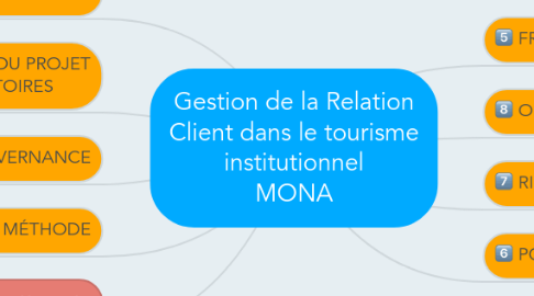 Mind Map: Gestion de la Relation Client dans le tourisme institutionnel MONA