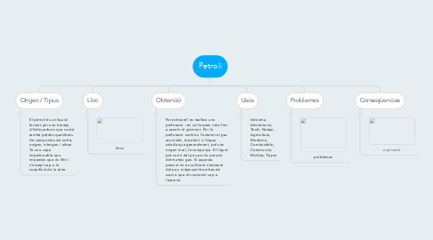 Mind Map: Petroli