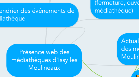 Mind Map: Présence web des médiathèques d'Issy les Moulineaux