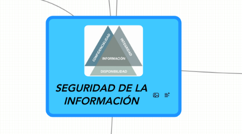 Mind Map: SEGURIDAD DE LA INFORMACIÓN