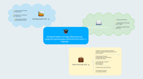 Mind Map: Интерактивные методы обучения как средство реализация компетентностного подхода