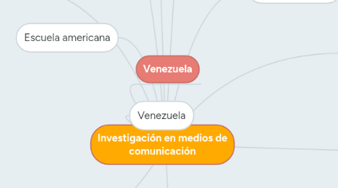 Mind Map: Investigación en medios de comunicación