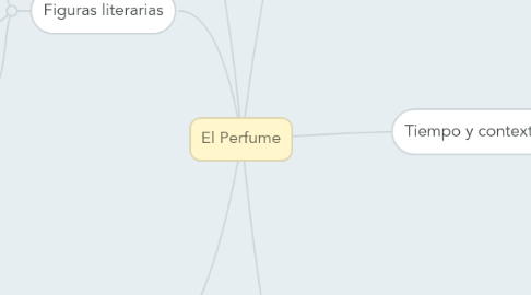 Mind Map: El Perfume