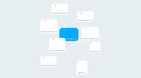 Mind Map: Virus Informaticos