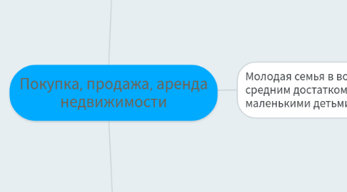 Mind Map: Покупка, продажа, аренда недвижимости