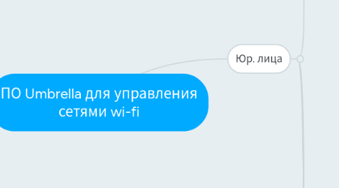 Mind Map: ПО Umbrella для управления сетями wi-fi