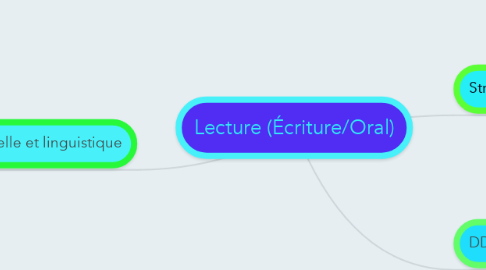 Mind Map: Lecture (Écriture/Oral)