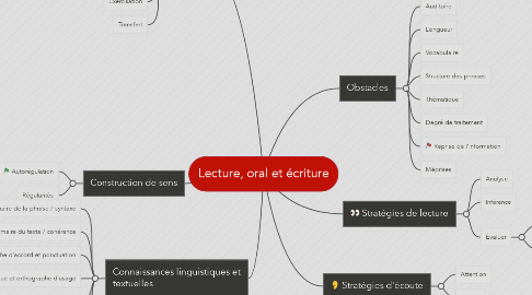Mind Map: Lecture, oral et écriture
