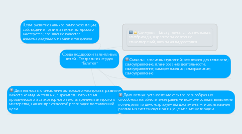 Mind Map: Среда поддержки талантливых детей . Театральная студия "Галатея"