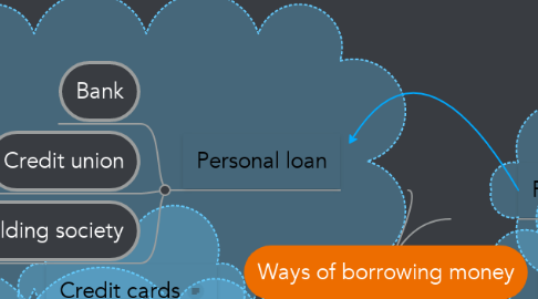 Mind Map: Ways of borrowing money
