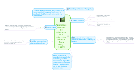 Mind Map: Aprendizaje autónomo: eje articulador de la educación virtual de Sierra Pérez, J. H. 2005