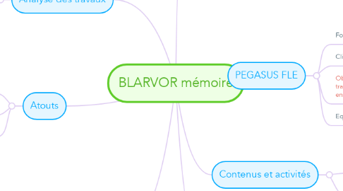 Mind Map: BLARVOR mémoire