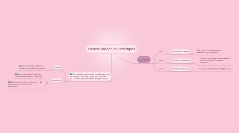 Mind Map: Modelo Basado en Prototipos